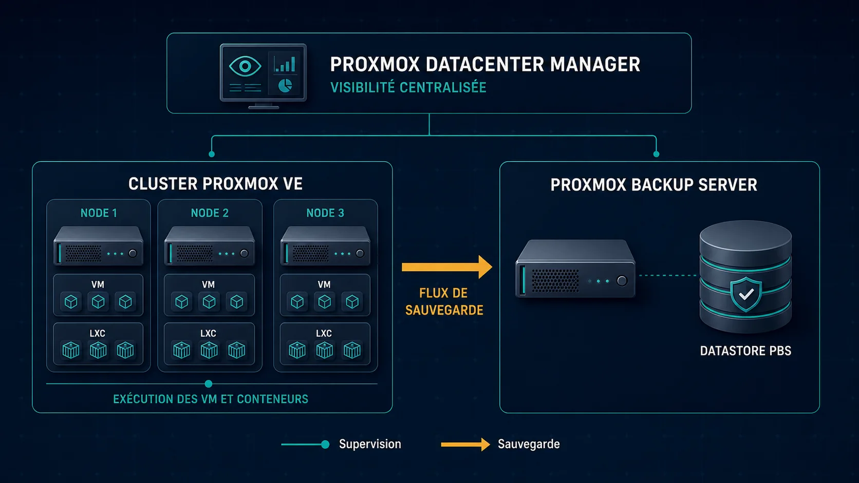 PDM supervise les workloads sur Proxmox VE et leurs sauvegardes dans PBS