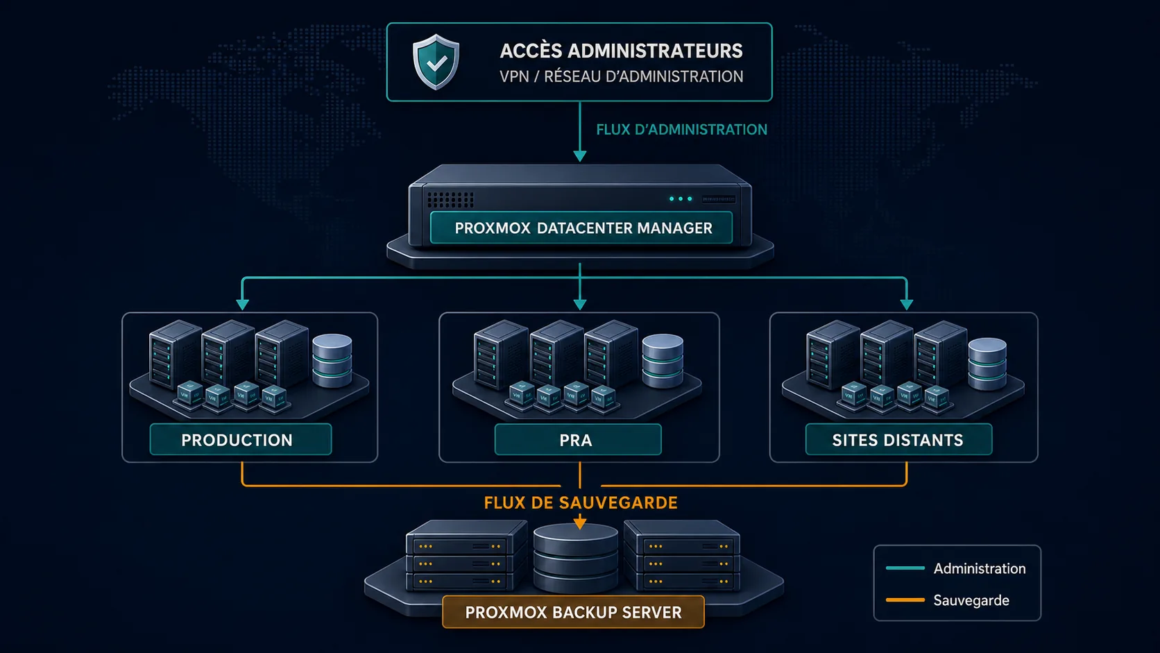 Architecture sécurisée recommandée pour Proxmox Datacenter Manager